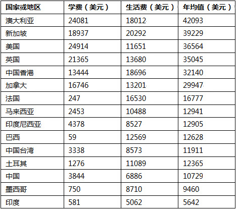全球大学费用最新排名揭晓