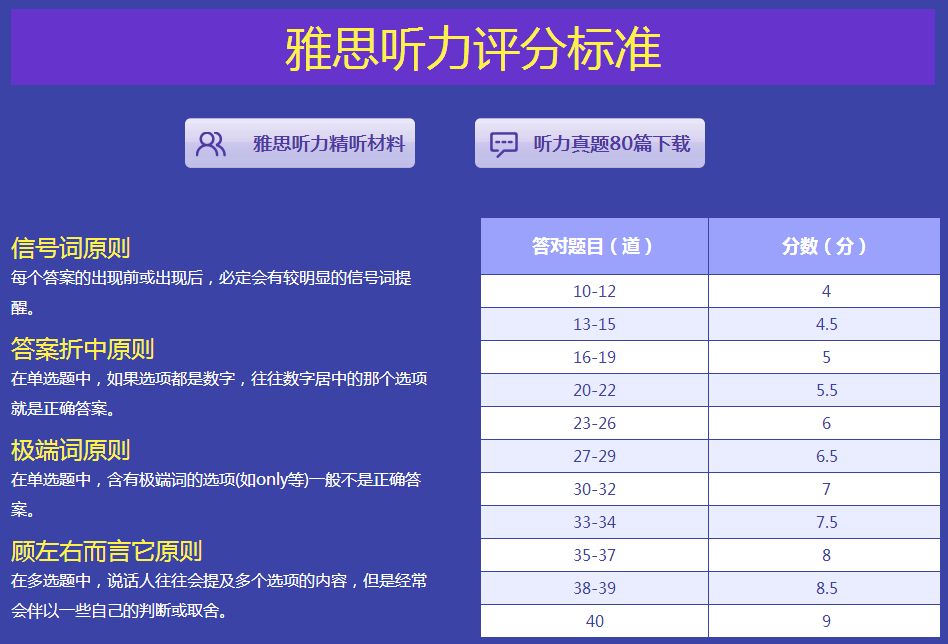 2017雅思阅读和雅思听力评分标准解读