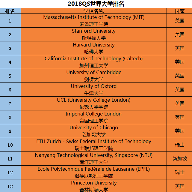 2018 QS世界大学排名出炉咯，看看你想去哪个？